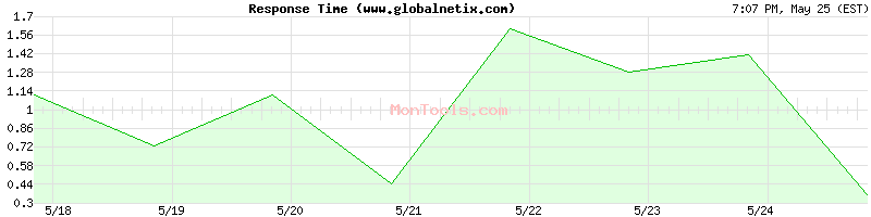 www.globalnetix.com Slow or Fast