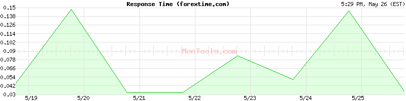 forextime.com Slow or Fast