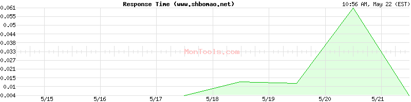 www.shbomao.net Slow or Fast