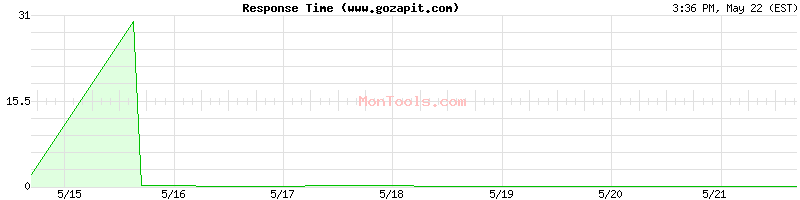 www.gozapit.com Slow or Fast