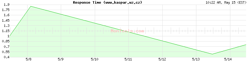 www.kaspar.wz.cz Slow or Fast