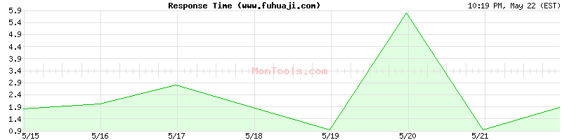 www.fuhuaji.com Slow or Fast