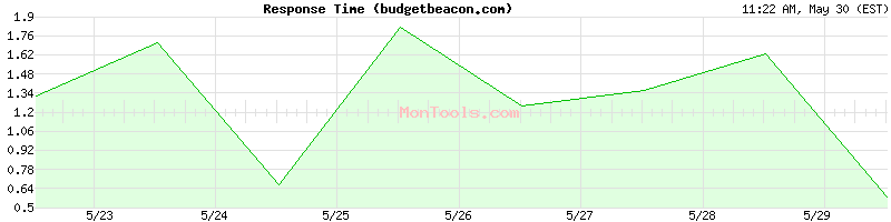 budgetbeacon.com Slow or Fast
