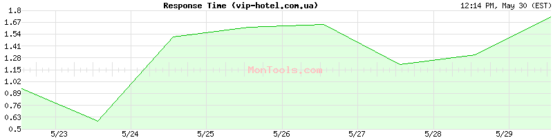 vip-hotel.com.ua Slow or Fast