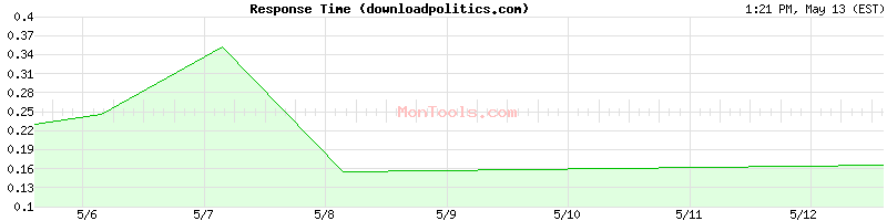 downloadpolitics.com Slow or Fast