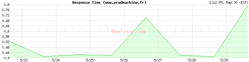 www.prodmachine.fr Slow or Fast