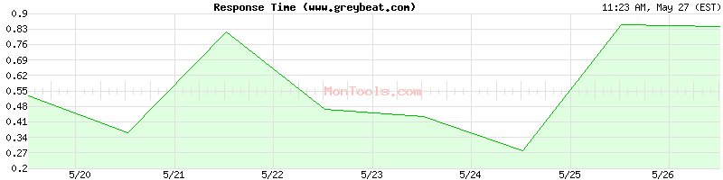 www.greybeat.com Slow or Fast