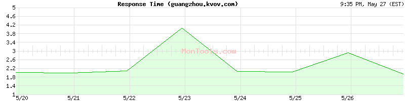 guangzhou.kvov.com Slow or Fast