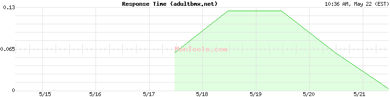 adultbmx.net Slow or Fast