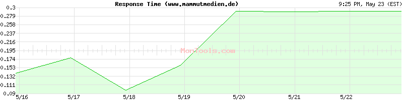 www.mammutmedien.de Slow or Fast
