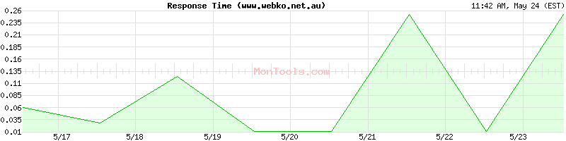 www.webko.net.au Slow or Fast