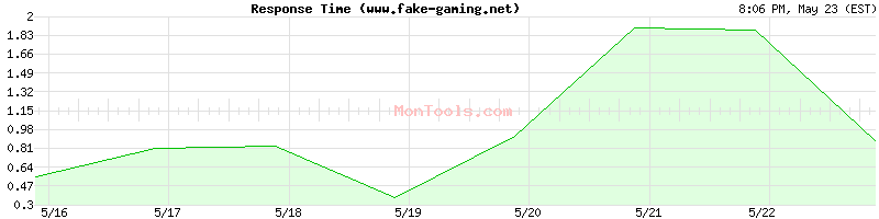 www.fake-gaming.net Slow or Fast