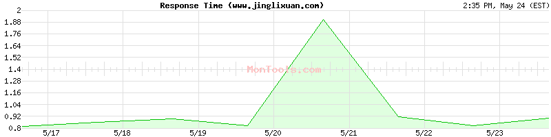 www.jinglixuan.com Slow or Fast