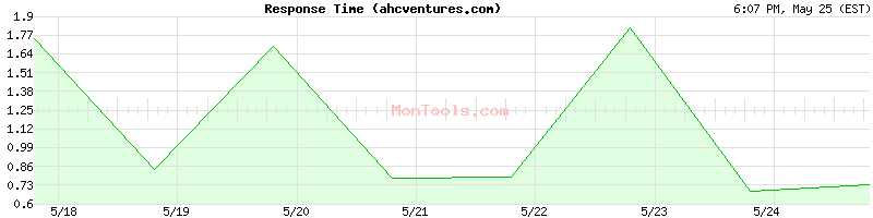 ahcventures.com Slow or Fast