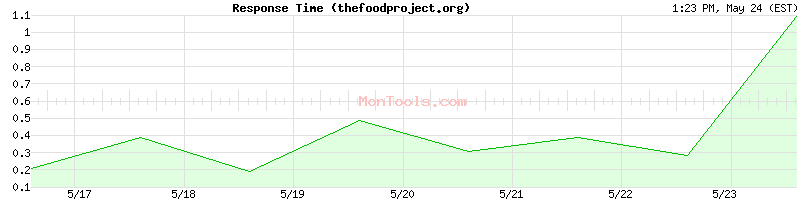 thefoodproject.org Slow or Fast