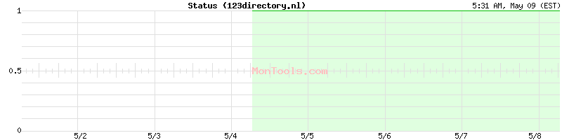 123directory.nl Up or Down