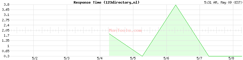 123directory.nl Slow or Fast