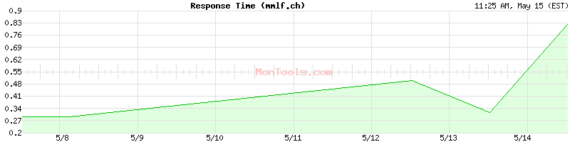 mmlf.ch Slow or Fast