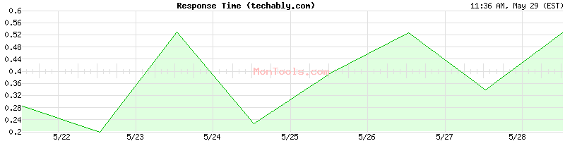 techably.com Slow or Fast