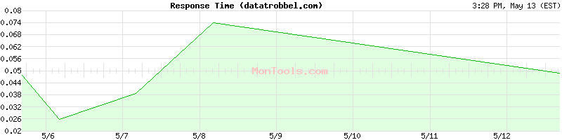 datatrobbel.com Slow or Fast