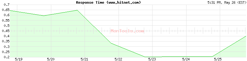 www.hitnet.com Slow or Fast
