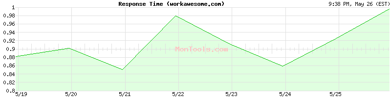 workawesome.com Slow or Fast