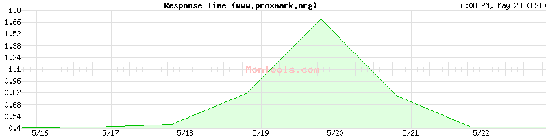 www.proxmark.org Slow or Fast