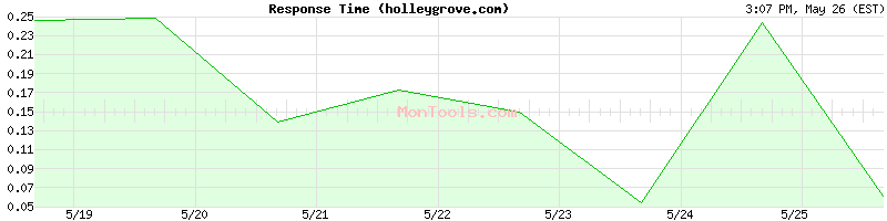 holleygrove.com Slow or Fast