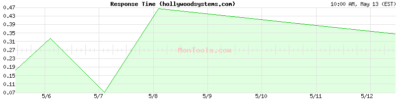 hollywoodsystems.com Slow or Fast