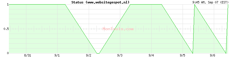 www.websitegespot.nl Up or Down www.websitegespot.nl Up or Down