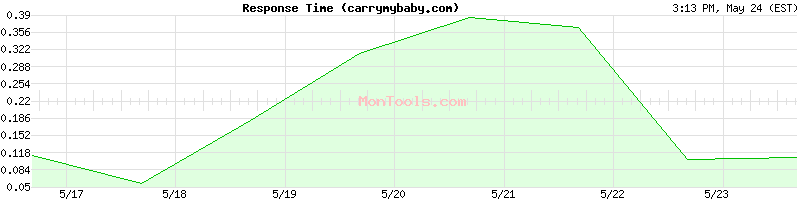carrymybaby.com Slow or Fast