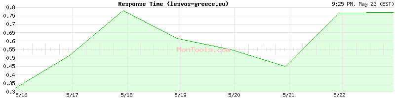 lesvos-greece.eu Slow or Fast