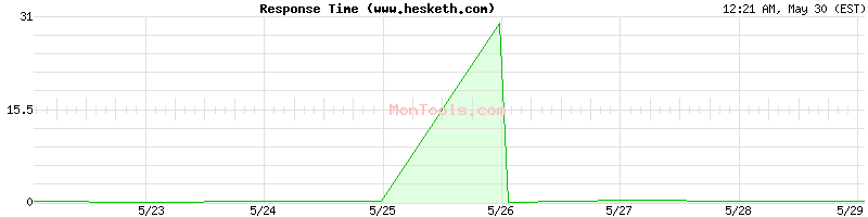 www.hesketh.com Slow or Fast