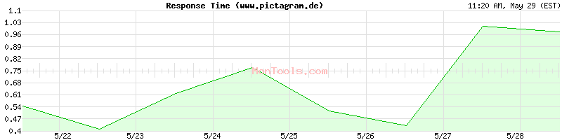 www.pictagram.de Slow or Fast
