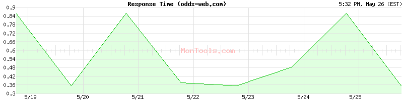 odds-web.com Slow or Fast