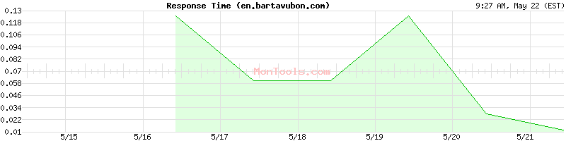 en.bartavubon.com Slow or Fast