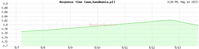 www.handmania.pl Slow or Fast