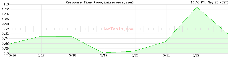 www.iniservers.com Slow or Fast