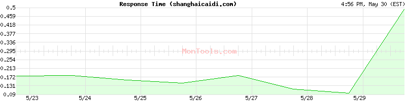 shanghaicaidi.com Slow or Fast