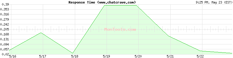 www.chatcrave.com Slow or Fast