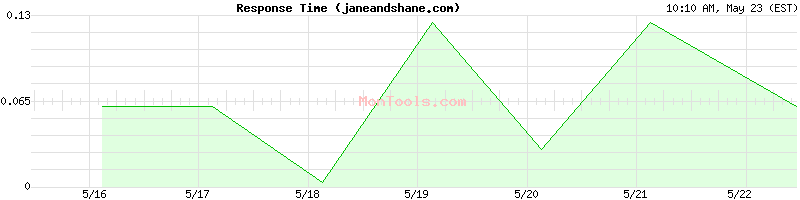 janeandshane.com Slow or Fast
