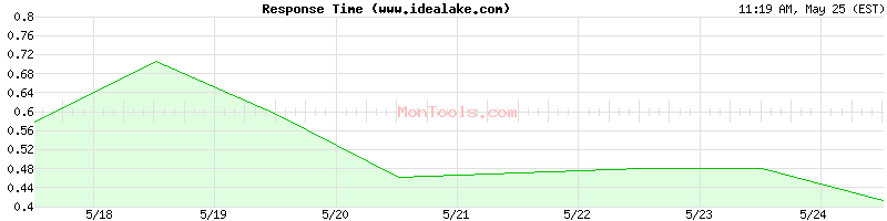 www.idealake.com Slow or Fast