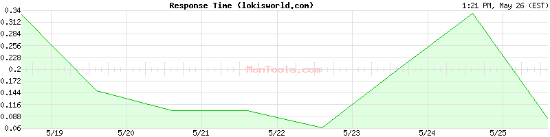lokisworld.com Slow or Fast