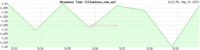 illuminus.com.au Slow or Fast