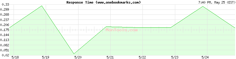www.onebookmarks.com Slow or Fast
