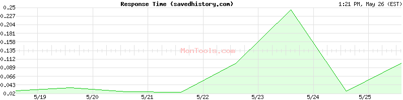 savedhistory.com Slow or Fast