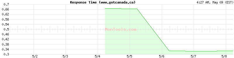 www.gotcanada.ca Slow or Fast
