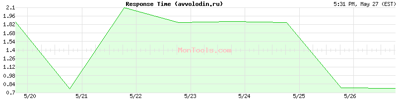 avvolodin.ru Slow or Fast