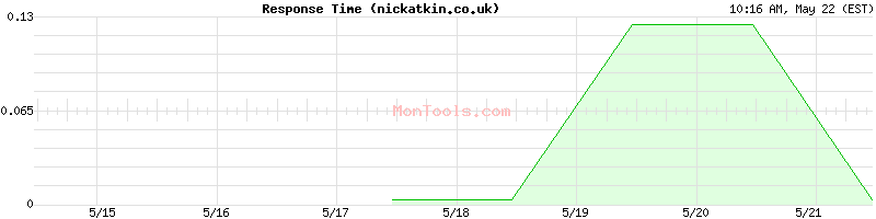 nickatkin.co.uk Slow or Fast
