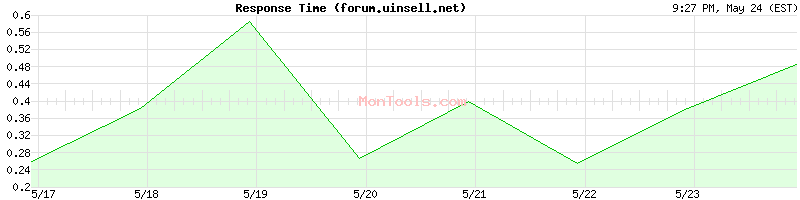 forum.uinsell.net Slow or Fast